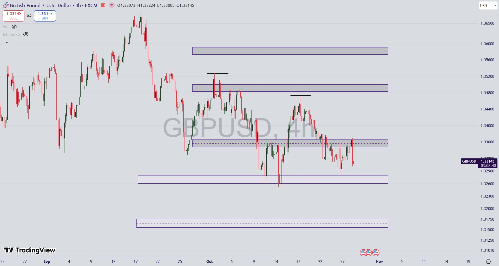تحلیل جفت ارز GBP/USD در ۶ آبان ۱۴۰۴