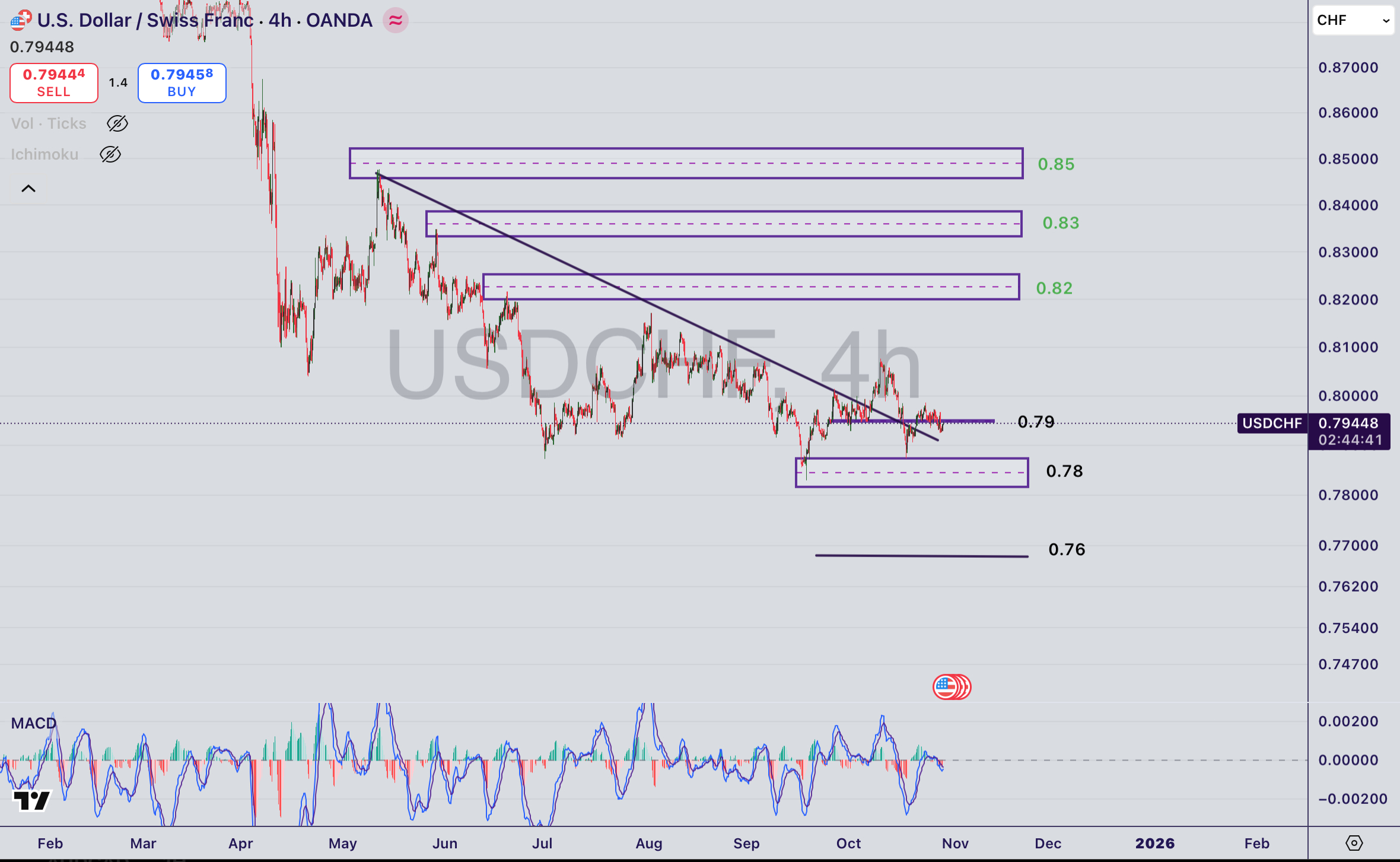 تحلیل جفت ارز USD/CHF در ۷ آبان ۱۴۰۴