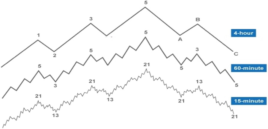 راهنمای کامل تحلیل مولتی تایم فریم در بازار فارکس