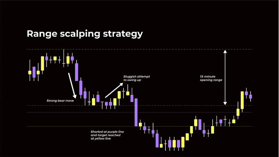 آموزش کامل اسکالپ تریدینگ با پرایس اکشن