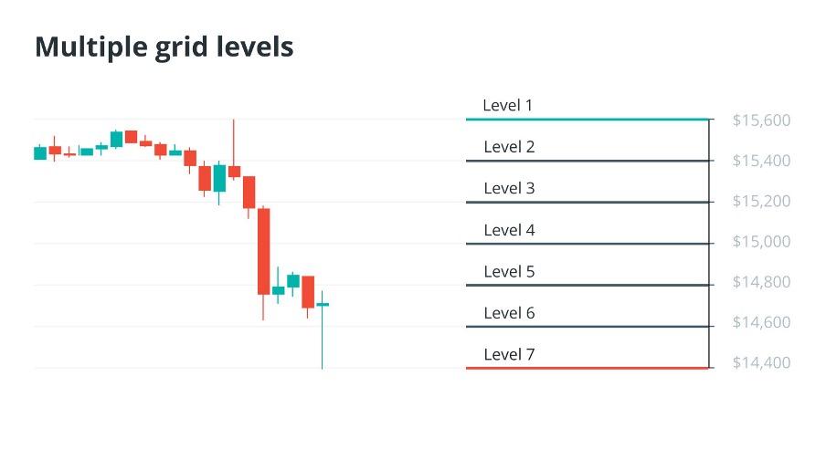آموزش کامل استراتژی گرید تریدینگ یا معاملات شبکهای + مزایا و معایب