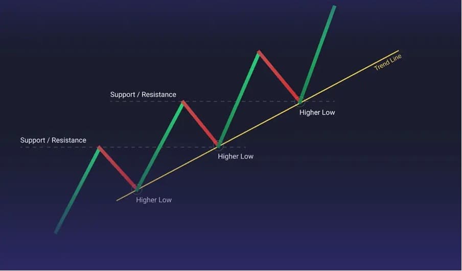 خط روند در بازار فارکس چیست؟(انواع خط روند فارکس)